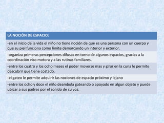 LA NOCIÓN DE ESPACIO:
-en el inicio de la vida el niño no tiene noción de que es una persona con un cuerpo y
que su piel funciona como límite demarcando un interior y exterior.
-organiza primeras percepciones difusas en torno de algunos espacios, gracias a la
coordinación viso motora y a las rutinas familiares.
-entre los cuatro y los ocho meses el poder moverse mas y girar en la cuna le permite
descubrir que tiene costado.
-el gateo le permite adquirir las nociones de espacio próximo y lejano
-entre los ocho y doce el niño deambula gateando o apoyado en algun objeto y puede
ubicar a sus padres por el sonido de su voz.

 