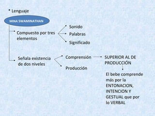 * Lenguaje
MINA SWAMINATHAN

Sonido
Compuesto por tres
elementos

Señala existencia
de dos niveles

Palabras
Significado
Comprensión
Producción

SUPERIOR AL DE
PRODUCCIÓN
El bebe comprende
más por la
ENTONACION,
INTENCION Y
GESTUAL que por
lo VERBAL

 