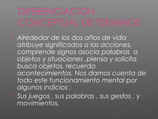 



Alrededor de los dos años de vida
atribuye significados a las acciones,
comprende signos asocia palabras a
objetos y situaciones ,piensa y solicita
busca objetos, recuerda
acontecimientos. Nos damos cuenta de
todo este funcionamiento mental por
algunos indicios :
Sus juegos , sus palabras , sus gestos , y
movimientos.

 