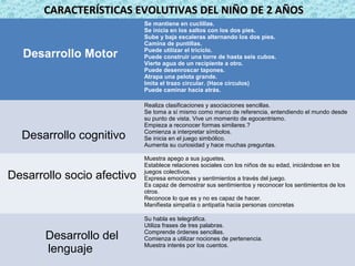 CARACTERÍSTICAS EVOLUTIVAS DEL NIÑO DE 2 AÑOS
Desarrollo Motor

Desarrollo cognitivo
Desarrollo socio afectivo

Desarrollo del
lenguaje

Se mantiene en cuclillas.
Se inicia en los saltos con los dos pies.
Sube y baja escaleras alternando los dos pies.
Camina de puntillas.
Puede utilizar el triciclo.
Puede construir una torre de hasta seis cubos.
Vierte agua de un recipiente a otro.
Puede desenroscar tapones.
Atrapa una pelota grande.
Imita el trazo circular. (Hace círculos)
Puede caminar hacia atrás.
Realiza clasificaciones y asociaciones sencillas.
Se toma a sí mismo como marco de referencia, entendiendo el mundo desde
su punto de vista. Vive un momento de egocentrismo.
Empieza a reconocer formas similares.?
Comienza a interpretar símbolos.
Se inicia en el juego simbólico.
Aumenta su curiosidad y hace muchas preguntas.
Muestra apego a sus juguetes.
Establece relaciones sociales con los niños de su edad, iniciándose en los
juegos colectivos.
Expresa emociones y sentimientos a través del juego.
Es capaz de demostrar sus sentimientos y reconocer los sentimientos de los
otros.
Reconoce lo que es y no es capaz de hacer.
Manifiesta simpatía o antipatía hacia personas concretas
Su habla es telegráfica.
Utiliza frases de tres palabras.
Comprende órdenes sencillas.
Comienza a utilizar nociones de pertenencia.
Muestra interés por los cuentos.

 
