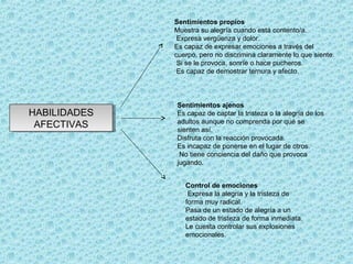 Sentimientos propios
Muestra su alegría cuando está contento/a.
Expresa vergüenza y dolor.
Es capaz de expresar emociones a través del
cuerpo, pero no discrimina claramente lo que siente.
Si se le provoca, sonríe o hace pucheros.
Es capaz de demostrar ternura y afecto.

HABILIDADES
HABILIDADES
AFECTIVAS
AFECTIVAS

Sentimientos ajenos
Es capaz de captar la tristeza o la alegría de los
adultos aunque no comprenda por qué se
sienten así.
Disfruta con la reacción provocada.
Es incapaz de ponerse en el lugar de otros.
No tiene conciencia del daño que provoca
jugando.
Control de emociones
Expresa la alegría y la tristeza de
forma muy radical.
Pasa de un estado de alegría a un
estado de tristeza de forma inmediata.
Le cuesta controlar sus explosiones
emocionales.

 