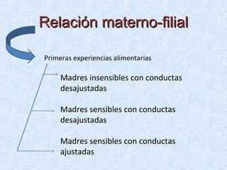 Relación materno-filial
Primeras experiencias alimentarias

Madres insensibles con conductas
desajustadas
Madres sensibles con conductas
desajustadas
Madres sensibles con conductas
ajustadas

 