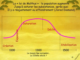 Expansion Saturation Déclin Création Stabilisation 1100 1300 1500 La « loi de Malthus » : la population augmente Jusqu’à saturer les subsistances, après quoi Il y a réajustement ou effondrement (Jared Diamond) Le moyen âge européen… Le 22ème siècle ? 