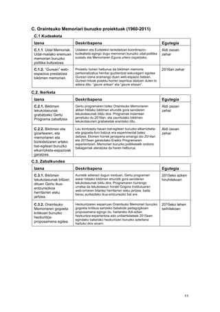   11	
  
C. Oraintsuko Memoriari buruzko proiektuak (1960-2011)
C.1 Kudeaketa
Izena Deskribapena Egutegia
C.1.1. Udal Memoriak.
Udal-mailako eremuan
memoriari buruzko
politika bultzatzea.
Udalekin eta Eudelekin lankidetzan koordinazio-
kudeaketa egingo dugu memoriari buruzko udal-politika
sustatu eta Memoriaren Eguna urtero ospatzeko.
Aldi osoan
zehar
C.1.2. “Gurean” web-
espazioa prestatzea
biktimen memorian.
Proiektu honen helburua da biktimen memoria
pertsonalizatua herritar guztientzat eskuragarri egotea
Gurean izena eramango duen web-espazio batean.
Gurean hitzak poiektu horren espiritua islatzen duten bi
adiera ditu: “geure artean” eta “geure etxean”.
2016an zehar
C.2. Ikerketa
Izena Deskribapena Egutegia
C.2.1. Biktimen
lekukotasunak
grabatzeko Gertu
Programa zabaltzea.
Gertu programaren bidez Oraintsuko Memoriaren
aldian hildako biktimen ehundik gora senideren
lekukotasunak bildu dira. Programak indarrean
jarraituko du 2016an, eta zauritutako biktimen
lekukotasunen grabaketak erantsiko ditu.
Aldi osoan
zehar
C.2.2. Biktimen eta
gizartearen, eta
memoriaren eta
bizikidetzaren arteko
bat-egiteari buruzko
elkarrizketa-espazioak
garatzea.
Lau kontzeptu hauen bat-egiteari buruzko elkarrizketa-
eta gogoeta-foro batzuk era esperimental batez
deitzea. Ekimen horrek jarraipena emango dio 2014an
eta 2015ean garatutako Eraikiz Programaren
esperientziari. Memoriari buruzko politiketatik ondorio
baliagarriak ateratzea da haren helburua.
Aldi osoan
zehar
C.3. Zabalkundea
Izena Deskribapena Egutegia
C.3.1. Biktimen
lekukotasunak biltzen
dituen Gertu ikus-
entzunezkoa
herritarren esku
jartzea.
Aurretik adierazi dugun moduan, Gertu programari
esker hildako biktimen ehundik gora senideren
lekukotasunak bildu dira. Programaren hurrengo
urratsa da lekukotasun horiek Gogora Institutuaren
web-orriaren bitartez herritarren esku jartzea, baita
berau aurkezteko ikus-entzunezko bat ere.
2015eko azken
hiruhilekoan
C.3.2. Oraintsuko
Memoriaren gogoeta
kritikoari buruzko
hezkuntza-
proposamena egitea.
Hezkuntzaren esparruan Oraintsuko Memoriari buruzko
gogoeta kritikoa sartzeko baliabide pedagogikoen
proposamena egingo du, hartarako Adi-adian
hezkuntza-esperientzia edo unibertsitateek 2015ean
egindako bakerako hezkuntzari buruzko azterlana
hartuko dira oinarri.
2015eko lehen
seihilekoan
 