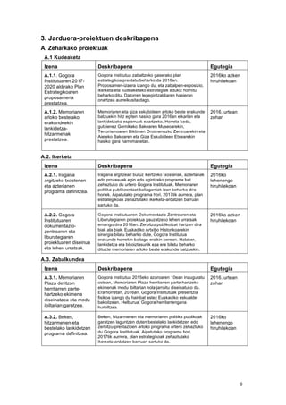   9	
  
3. Jarduera-proiektuen deskribapena
A. Zeharkako proiektuak
A.1 Kudeaketa
Izena Deskribapena Egutegia
A.1.1. Gogora
Institutuaren 2017-
2020 aldirako Plan
Estrategikoaren
proposamena
prestatzea.
Gogora Institutua zabaltzeko gaserako plan
estrategikoa prestatu beharko da 2016an.
Proposamen-izaera izango du, eta zabalpen-esposizio,
ikerketa eta kudeaketako estrategiak edukiz hornitu
beharko ditu. Datorren legegintzaldiaren hasieran
onartzea aurreikusita dago.
2016ko azken
hiruhilekoan
A.1.2. Memoriaren
arloko bestelako
erakundeekin
lankidetza-
hitzarmenak
prestatzea.
Memoriaren eta giza eskubideen arloko beste erakunde
batzuekin hitz egiten hasiko gara 2016an elkarlan eta
lankidetzako esparruak ezartzeko. Horrela bada,
gutxienez Gernikako Bakearen Museoarekin,
Terrorismoaren Biktimen Oroimenezko Zentroarekin eta
Aieteko Bakearen eta Giza Eskubideen Etxearekin
hasiko gara harremanetan.
2016. urtean
zehar
A.2. Ikerketa
Izena Deskribapena Egutegia
A.2.1. Iragana
argitzeko txostenen
eta azterlanen
programa definitzea.
Iragana argitzeari buruz ikertzeko txostenak, azterlanak
edo prozesuak egin edo agintzeko programa bat
zehaztuko du urtero Gogora Institutuak. Memoriaren
politika publikoentzat baliagarriak izan beharko dira
horiek. Aipatutako programa hori, 2017tik aurrera, plan
estrategikoak zehaztutako ikerketa-ardatzen barruan
sartuko da.
2016ko
lehenengo
hiruhilekoan
A.2.2. Gogora
Institutuaren
dokumentazio-
zentroaren eta
liburutegiaren
proiektuaren diseinua
eta lehen urratsak.
Gogora Institutuaren Dokumentazio Zentroaren eta
Liburutegiaren proiektua gauzatzeko lehen urratsak
emango dira 2016an. Zerbitzu publikotzat hartzen dira
biak ala biak. Euskadiko Artxibo Historikoarekin
sinergia bilatu beharko dute, Gogora Institutua
erakunde horrekin baitago eraikin berean. Halaber,
lankidetza eta bikoiztasunik eza ere bilatu beharko
dituzte memoriaren arloko beste erakunde batzuekin.
2016ko azken
hiruhilekoan
A.3. Zabalkundea
Izena Deskribapena Egutegia
A.3.1. Memoriaren
Plaza deritzon
herritarren parte-
hartzeko ekimena
diseinatzea eta modu
ibiltarian garatzea.
Gogora Institutua 2015eko azaroaren 10ean inauguratu
ostean, Memoriaren Plaza herritarren parte-hartzeko
ekimenak modu ibiltarian nola jarraitu diseinatuko da.
Era horretan, 2016an, Gogora Institutuak presentzia
fisikoa izango du hainbat astez Euskadiko eskualde
bakoitzean. Helburua: Gogora herritarrengana
hurbiltzea.
2016. urtean
zehar
A.3.2. Beken,
hitzarmenen eta
bestelako lankidetzen
programa definitzea.
Beken, hitzarmenen eta memoriaren politika publikoak
garatzen laguntzen duten bestelako lankidetzen edo
zerbitzu-prestazioen arloko programa urtero zehaztuko
du Gogora Institutuak. Aipatutako programa hori,
2017tik aurrera, plan estrategikoak zehaztutako
ikerketa-ardatzen barruan sartuko da.
2016ko
lehenengo
hiruhilekoan
	
  
 