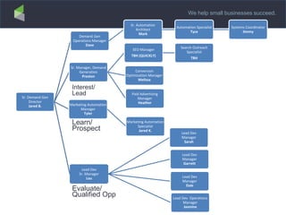 We help small businesses succeed.
Sr. Demand Gen
Director
Jared B.
Demand Gen
Operations Manager
Dave
Sr. Automation
Architect
Mark
Automation Specialist
Tyce
Systems Coordinator
Jimmy
Sr. Manager, Demand
Generation
Preston
SEO Manager
TBH (QUICKLY)
Search Outreach
Specialist
TBH
Conversion
Optimization Manager
Melissa
Paid Advertising
Manager
HeatherMarketing Automation
Manager
Tyler
Marketing Automation
Specialist
Jared K.
Lead Dev
Sr. Manager
Lou
Lead Dev
Manager
Sarah
Lead Dev
Manager
Garrett
Lead Dev
Manager
Dale
Lead Dev Operations
Manager
Jasmine
Interest/
Lead
Learn/
Prospect
Evaluate/
Qualified Opp
 