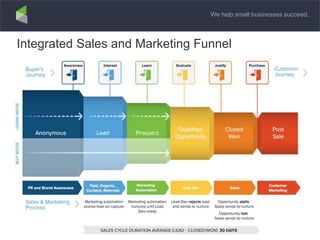 We help small businesses succeed.
Integrated Sales and Marketing Funnel
 