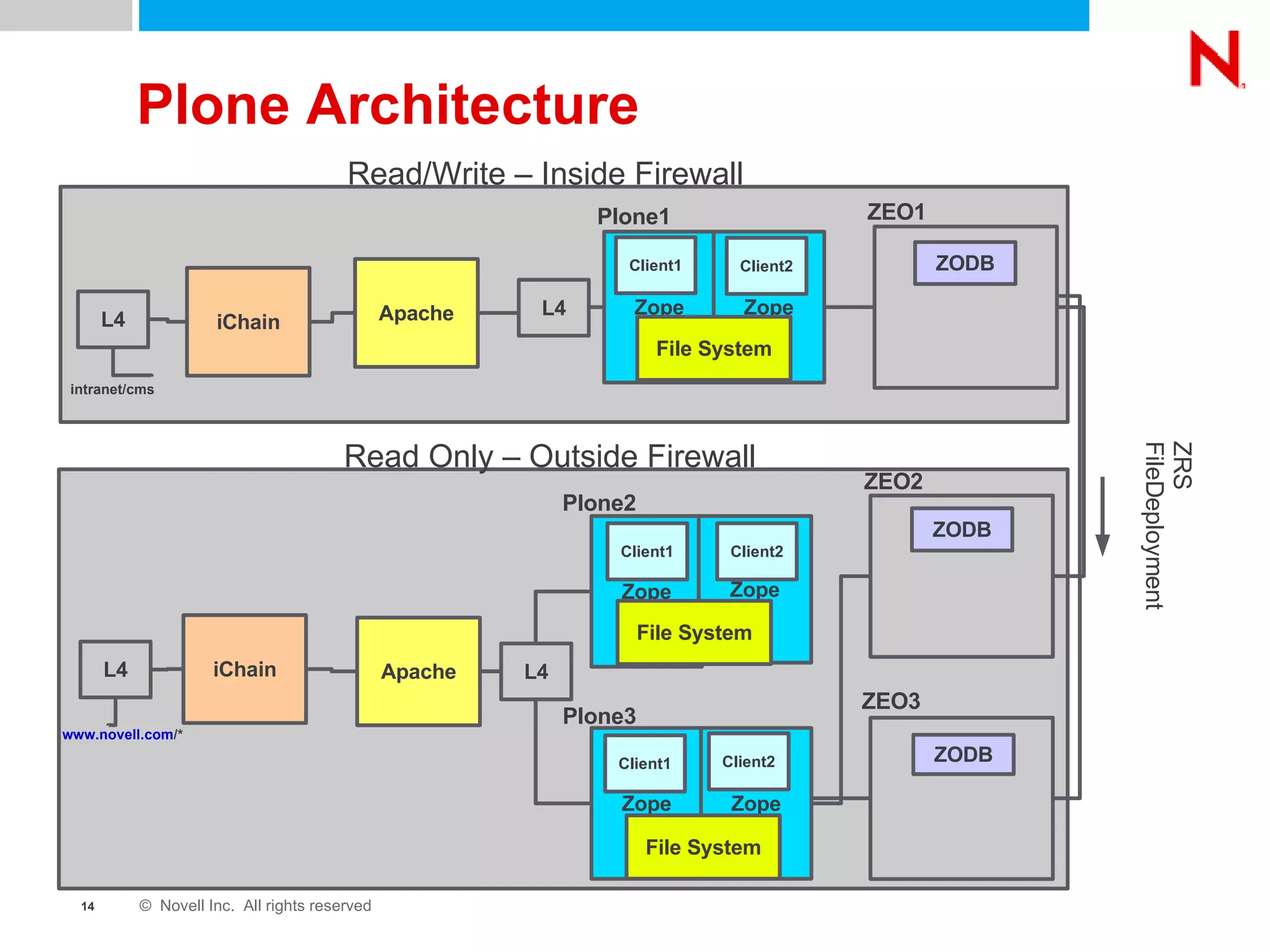 Plone Architecture Plone3 ZEO3 Plone2 ZEO2 Plone1 ZEO1 intranet/cms www.novell.com /* ZRS FileDeployment Read/Write – Inside Firewall Read Only – Outside Firewall Zope Client1 Zope Client1 Zope Client2 Apache File System ZODB Zope Client2 iChain iChain Zope Client1 Zope Client2 Apache File System ZODB File System ZODB L4 L4 L4 L4 