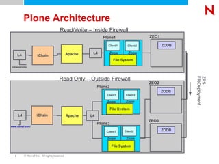 Plone Architecture Plone3 ZEO3 Plone2 ZEO2 Plone1 ZEO1 intranet/cms www.novell.com /* ZRS FileDeployment Read/Write – Inside Firewall Read Only – Outside Firewall Zope Client1 Zope Client1 Zope Client2 Apache File System ZODB Zope Client2 iChain iChain Zope Client1 Zope Client2 Apache File System ZODB File System ZODB L4 L4 L4 L4 