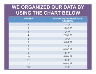 Difference of Two Squares