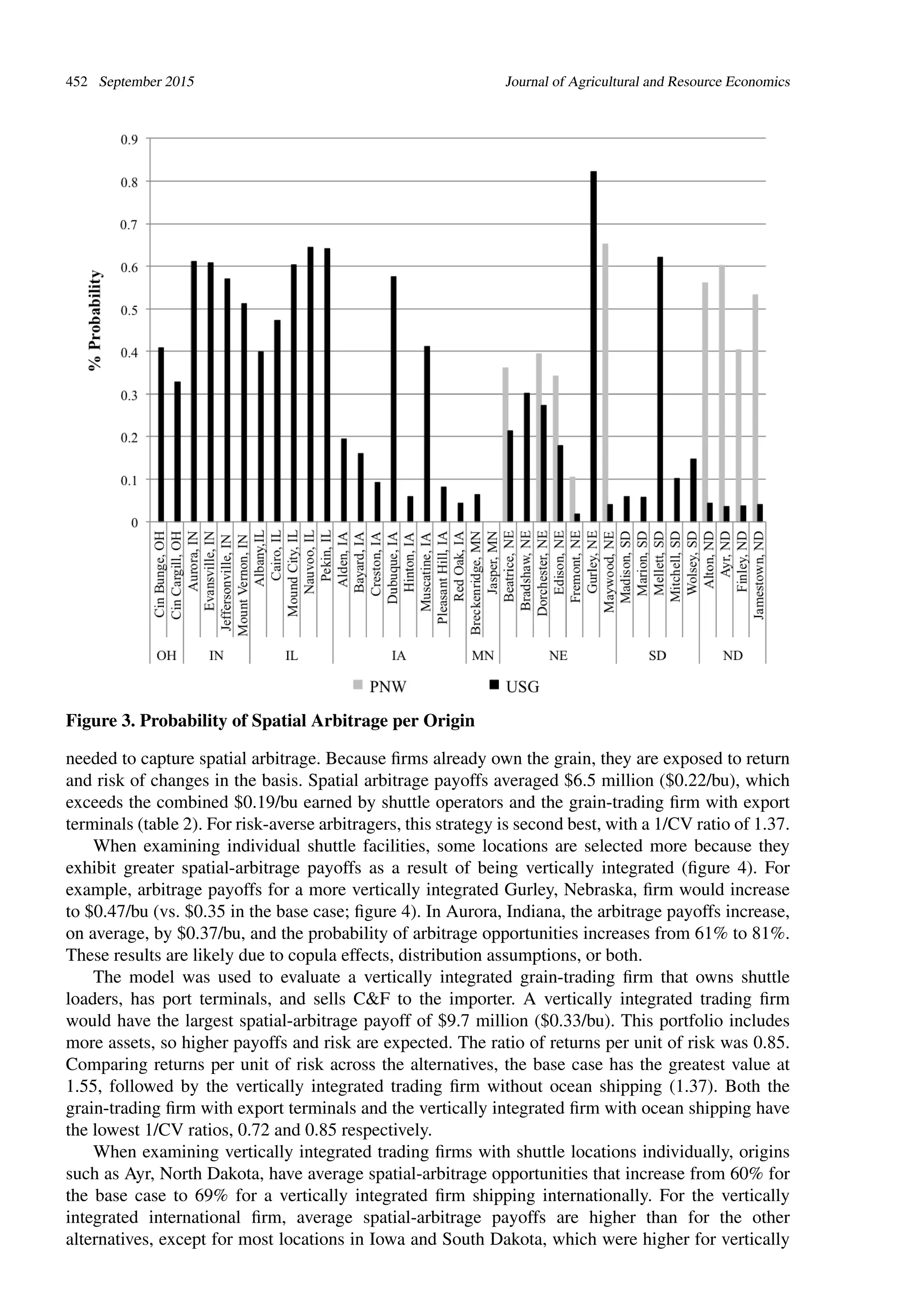 452 September 2015 Journal of Agricultural and Resource Economics
Figure 3. Probability of Spatial Arbitrage per Origin
needed to capture spatial arbitrage. Because ﬁrms already own the grain, they are exposed to return
and risk of changes in the basis. Spatial arbitrage payoffs averaged $6.5 million ($0.22/bu), which
exceeds the combined $0.19/bu earned by shuttle operators and the grain-trading ﬁrm with export
terminals (table 2). For risk-averse arbitragers, this strategy is second best, with a 1/CV ratio of 1.37.
When examining individual shuttle facilities, some locations are selected more because they
exhibit greater spatial-arbitrage payoffs as a result of being vertically integrated (ﬁgure 4). For
example, arbitrage payoffs for a more vertically integrated Gurley, Nebraska, ﬁrm would increase
to $0.47/bu (vs. $0.35 in the base case; ﬁgure 4). In Aurora, Indiana, the arbitrage payoffs increase,
on average, by $0.37/bu, and the probability of arbitrage opportunities increases from 61% to 81%.
These results are likely due to copula effects, distribution assumptions, or both.
The model was used to evaluate a vertically integrated grain-trading ﬁrm that owns shuttle
loaders, has port terminals, and sells C&F to the importer. A vertically integrated trading ﬁrm
would have the largest spatial-arbitrage payoff of $9.7 million ($0.33/bu). This portfolio includes
more assets, so higher payoffs and risk are expected. The ratio of returns per unit of risk was 0.85.
Comparing returns per unit of risk across the alternatives, the base case has the greatest value at
1.55, followed by the vertically integrated trading ﬁrm without ocean shipping (1.37). Both the
grain-trading ﬁrm with export terminals and the vertically integrated ﬁrm with ocean shipping have
the lowest 1/CV ratios, 0.72 and 0.85 respectively.
When examining vertically integrated trading ﬁrms with shuttle locations individually, origins
such as Ayr, North Dakota, have average spatial-arbitrage opportunities that increase from 60% for
the base case to 69% for a vertically integrated ﬁrm shipping internationally. For the vertically
integrated international ﬁrm, average spatial-arbitrage payoffs are higher than for the other
alternatives, except for most locations in Iowa and South Dakota, which were higher for vertically
 