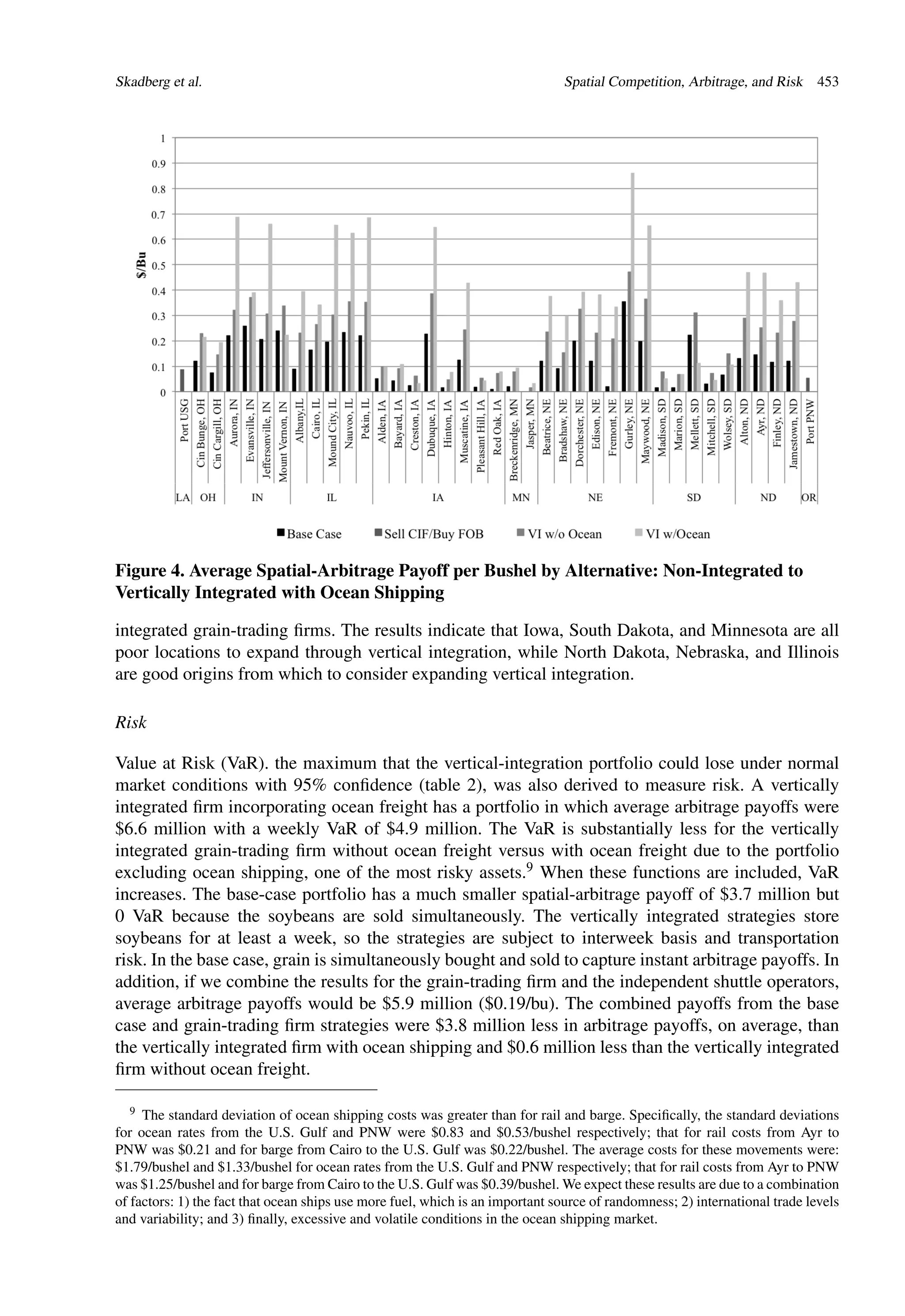 Skadberg et al. Spatial Competition, Arbitrage, and Risk 453
Figure 4. Average Spatial-Arbitrage Payoff per Bushel by Alternative: Non-Integrated to
Vertically Integrated with Ocean Shipping
integrated grain-trading ﬁrms. The results indicate that Iowa, South Dakota, and Minnesota are all
poor locations to expand through vertical integration, while North Dakota, Nebraska, and Illinois
are good origins from which to consider expanding vertical integration.
Risk
Value at Risk (VaR). the maximum that the vertical-integration portfolio could lose under normal
market conditions with 95% conﬁdence (table 2), was also derived to measure risk. A vertically
integrated ﬁrm incorporating ocean freight has a portfolio in which average arbitrage payoffs were
$6.6 million with a weekly VaR of $4.9 million. The VaR is substantially less for the vertically
integrated grain-trading ﬁrm without ocean freight versus with ocean freight due to the portfolio
excluding ocean shipping, one of the most risky assets.9 When these functions are included, VaR
increases. The base-case portfolio has a much smaller spatial-arbitrage payoff of $3.7 million but
0 VaR because the soybeans are sold simultaneously. The vertically integrated strategies store
soybeans for at least a week, so the strategies are subject to interweek basis and transportation
risk. In the base case, grain is simultaneously bought and sold to capture instant arbitrage payoffs. In
addition, if we combine the results for the grain-trading ﬁrm and the independent shuttle operators,
average arbitrage payoffs would be $5.9 million ($0.19/bu). The combined payoffs from the base
case and grain-trading ﬁrm strategies were $3.8 million less in arbitrage payoffs, on average, than
the vertically integrated ﬁrm with ocean shipping and $0.6 million less than the vertically integrated
ﬁrm without ocean freight.
9 The standard deviation of ocean shipping costs was greater than for rail and barge. Speciﬁcally, the standard deviations
for ocean rates from the U.S. Gulf and PNW were $0.83 and $0.53/bushel respectively; that for rail costs from Ayr to
PNW was $0.21 and for barge from Cairo to the U.S. Gulf was $0.22/bushel. The average costs for these movements were:
$1.79/bushel and $1.33/bushel for ocean rates from the U.S. Gulf and PNW respectively; that for rail costs from Ayr to PNW
was $1.25/bushel and for barge from Cairo to the U.S. Gulf was $0.39/bushel. We expect these results are due to a combination
of factors: 1) the fact that ocean ships use more fuel, which is an important source of randomness; 2) international trade levels
and variability; and 3) ﬁnally, excessive and volatile conditions in the ocean shipping market.
 