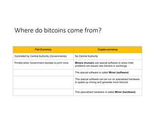 Where	do	bitcoins	come	from?	
Fiat Currency Crypto-currency
Controlled by Central Authority (Governments) No Central Authority
Printed when Government decides to print more Miners (human) use special software to solve math
problems are issued new bitcoins in exchange
The special software is called Miner (software)
This special software can be run on specialized hardware
to speed up mining and generate more bitcoins.
This specialized hardware is called Miner (hardware)
 