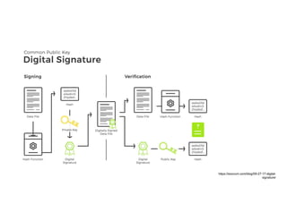 https://exonum.com/blog/09-27-17-digital-
signature/
 