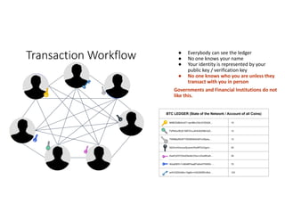 Transaction	Workflow	 ● Everybody	can	see	the	ledger
● No	one	knows	your	name
● Your	identity	is	represented	by	your	
public	key	/	verification	key
● No	one	knows	who	you	are	unless	they	
transact	with	you	in	person
Governments	and	Financial	Institutions	do	not	
like	this.	
BTC LEDGER (State of the Network / Account of all Coins)
MIIBOQIBAAJAT+qwrlMhJOkn3VSQQK... 10
FsPkKavfDcE19SFZnuJ4HHA0XMn3xD... 12
TtWttB/pfSh5FT/Wr6B3bRoM7nzWpeq... 13
AiEAnnIGwnywSjvpsecRrp9RTpVqgirn... 50
DesPyX5YO5eXSieI8cV5xs+nDsz6KwIh... 26
WdqKfiE5+YcBAiBP0aaBTe8xk5TNW0h…. 70
wi4V/2ZlZnl6kn+QgtKx+hQC8ZWKvBcb... 123
 