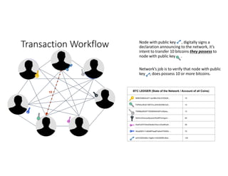 Transaction	Workflow	 Node	with	public	key						,	digitally	signs	a	
declaration	announcing	to	the	network,	it’s	
intent	to	transfer	10	bitcoins	they	possess to	
node	with	public	key						.
Network’s	job	is	to	verify	that	node	with	public	
key					,	does	possess	10	or	more	bitcoins.
BTC LEDGER (State of the Network / Account of all Coins)
MIIBOQIBAAJAT+qwrlMhJOkn3VSQQK... 10
FsPkKavfDcE19SFZnuJ4HHA0XMn3xD... 12
TtWttB/pfSh5FT/Wr6B3bRoM7nzWpeq... 13
AiEAnnIGwnywSjvpsecRrp9RTpVqgirn... 50
DesPyX5YO5eXSieI8cV5xs+nDsz6KwIh... 26
WdqKfiE5+YcBAiBP0aaBTe8xk5TNW0h…. 70
wi4V/2ZlZnl6kn+QgtKx+hQC8ZWKvBcb... 123
10
 