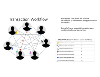 Transaction	Workflow	 At	any	given	time,	there	are	multiple	
declarations	of	transactions	being	proposed	to	
the	network.	
Several	of	these	proposed	transactions	are	
combined	to	form	a	Merkle	Tree.
BTC LEDGER (State of the Network / Account of all Coins)
MIIBOQIBAAJAT+qwrlMhJOkn3VSQQK... 10
FsPkKavfDcE19SFZnuJ4HHA0XMn3xD... 12
TtWttB/pfSh5FT/Wr6B3bRoM7nzWpeq... 13
AiEAnnIGwnywSjvpsecRrp9RTpVqgirn... 50
DesPyX5YO5eXSieI8cV5xs+nDsz6KwIh... 26
WdqKfiE5+YcBAiBP0aaBTe8xk5TNW0h…. 70
wi4V/2ZlZnl6kn+QgtKx+hQC8ZWKvBcb... 123
10
 