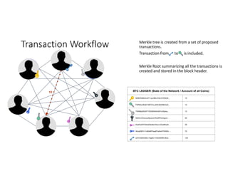 Transaction	Workflow	 Merkle	tree	is	created	from	a	set	of	proposed	
transactions.		
Transaction	from						to						is	included.	
Merkle	Root	summarizing	all	the	transactions	is	
created	and	stored	in	the	block	header.	
BTC LEDGER (State of the Network / Account of all Coins)
MIIBOQIBAAJAT+qwrlMhJOkn3VSQQK... 10
FsPkKavfDcE19SFZnuJ4HHA0XMn3xD... 12
TtWttB/pfSh5FT/Wr6B3bRoM7nzWpeq... 13
AiEAnnIGwnywSjvpsecRrp9RTpVqgirn... 50
DesPyX5YO5eXSieI8cV5xs+nDsz6KwIh... 26
WdqKfiE5+YcBAiBP0aaBTe8xk5TNW0h…. 70
wi4V/2ZlZnl6kn+QgtKx+hQC8ZWKvBcb... 123
10
 