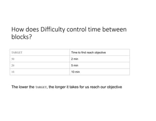 How	does	Difficulty	control	time	between	
blocks?
The lower the TARGET, the longer it takes for us reach our objective
TARGET Time to find reach objective
50 2 min
20 5 min
10 10 min
 