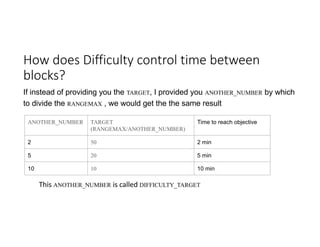 If instead of providing you the TARGET, I provided you ANOTHER_NUMBER by which
to divide the RANGEMAX , we would get the the same result
This	ANOTHER_NUMBER is	called	DIFFICULTY_TARGET
ANOTHER_NUMBER TARGET
(RANGEMAX/ANOTHER_NUMBER)
Time to reach objective
2 50 2 min
5 20 5 min
10 10 10 min
How	does	Difficulty	control	time	between	
blocks?
 