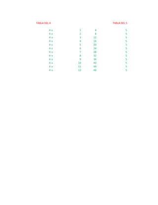TABLA DEL 4                 TABLA DEL 5

         4    x    1    4            5
         4    x    2    8            5
         4    x    3   12            5
         4    x    4   16            5
         4    x    5   20            5
         4    x    6   24            5
         4    x    7   28            5
         4    x    8   32            5
         4    x    9   36            5
         4    x   10   40            5
         4    x   11   44            5
         4    x   12   48            5
 