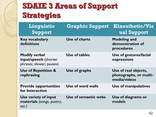 SDAIE 3 Areas of Support
Strategies
Linguistic
Support

Graphic Support Kinesthetic/Vis
ual Support

Key vocabulary
definitions

Use of charts

Modeling and
demonstration of
procedures

Modify verbal
input/speech (shorter
phrases; slower; pauses)

Use of tables

Use of gestures/facial
expressions

Use of Repetition &
rephrasing

Use of graphs

Use of real objects,
photographs, or multimedia/videos

Provide opportunities
for Interaction

Use of word walls

Use of manipulatives

Use variety of input
materials (songs, poetry,
etc.)

Use of semantic webs

Use of diagrams or
models
42

 