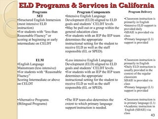 ELD Programs & Services in California
Program Delivery

Programs
SEI
•Structured English Immersion
(most intensive ELD
instruction)
•For students with “less than
Reasonable Fluency” or
scoring at beginning or early
intermediate on CELDT

Program Components
•Intensive English Language
Development (ELD) aligned to ELD
goals and students’ CELDT levels
•May be pull out or a group within the
general education class
•For students with an IEP the IEP team
determines the appropriate
instructional setting for the student to
receive ELD as well as the staff
responsible (EL or SPED).

•Classroom instruction is
primarily in English
•Intensive ELD support is
provided daily
•SDAIE is provided via
class
•Primary language (L1)
support is provided

ELM
•English Language
Mainstream (less intensive)
•For students with “Reasonable
Fluency”
Scoring Intermediate or above
on CELDT

•Less intensive English Language
Development (ELD) aligned to ELD
goals and students’ CELDT levels
•For students with an IEP the IEP team
determines the appropriate
instructional setting for the student to
receive ELD as well as the staff
responsible (EL or SPED).

•Classroom instruction is
primarily in English
•Daily ELD instruction is
usually provided in the
context of the regular
classroom
SDAIE is provided via
class
•Primary language (L1)
support is provided

•Alternative Programs
(Bilingual Programs)

•The IEP team also determines the
extent to which primary language
support/instruction is needed.

•Classroom instruction is
in primary language (L1)
•Academic instruction in
English (SDAIE) via
class
43

 
