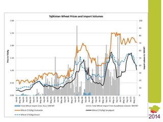 Market Integration and Price Transmission in Tajikistan’s Wheat Markets: Rising like rockets but falling like feathers?