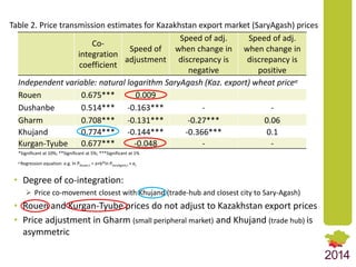Market Integration and Price Transmission in Tajikistan’s Wheat Markets: Rising like rockets but falling like feathers?