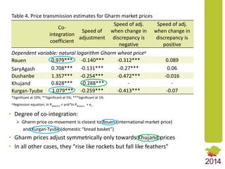 Market Integration and Price Transmission in Tajikistan’s Wheat Markets: Rising like rockets but falling like feathers?