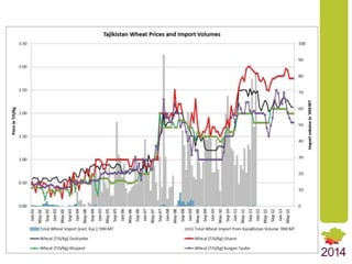 Market Integration and Price Transmission in Tajikistan’s Wheat Markets: Rising like rockets but falling like feathers?