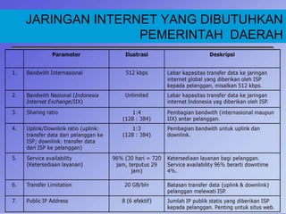 JARINGAN INTERNET YANG DIBUTUHKAN 
PEMERINTAH DAERAH 
 