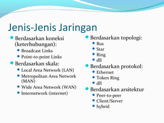 Jenis-Jenis Jaringan 
Berdasarkan koneksi 
(keterhubungan): 
Broadcast Links 
Point-to-point Links 
Berdasarkan skala: 
Local Area Network (LAN) 
Metropolitan Area Network 
(MAN) 
Wide Area Network (WAN) 
Internetwork (internet) 
Berdasarkan topologi: 
Bus 
Star 
Ring 
dll 
Berdasarkan protokol: 
Ethernet 
Token Ring 
dll 
Berdasarkan arsitektur 
Peer-to-peer 
Client/Server 
hybrid 
 