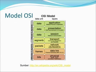 Model OSI
Sumber: http://en.wikipedia.org/wiki/OSI_model
 