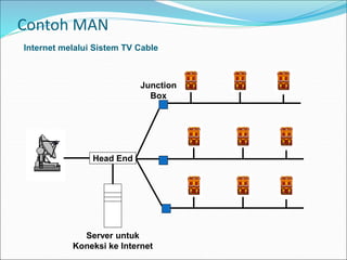 Contoh MAN
Head End
Server untuk
Koneksi ke Internet
Junction
Box
Internet melalui Sistem TV Cable
 
