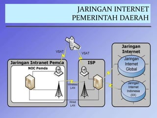 JARINGAN INTERNET
PEMERINTAH DAERAH
 