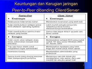 7
Keuntungan dan Kerugian jaringan
Keuntungan dan Kerugian jaringan
Peer-to-Peer
Peer-to-Peer dibanding
dibanding Client/Server
Client/Server
 