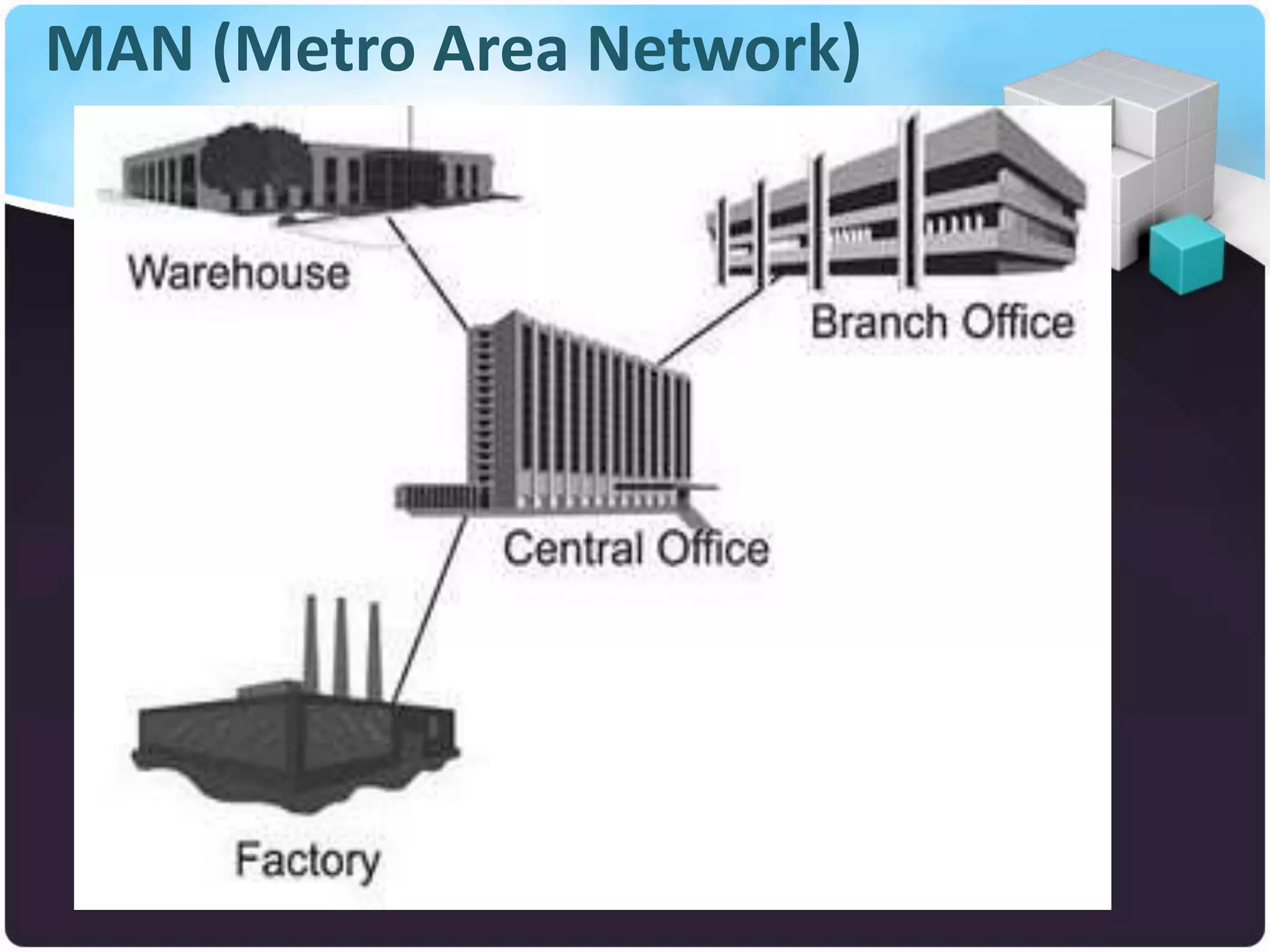 MAN (Metro Area Network)
 