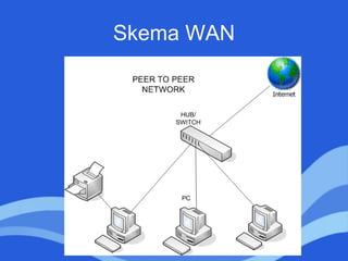 Skema WAN
 