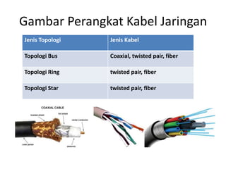 Gambar Perangkat Kabel Jaringan
Jenis Topologi Jenis Kabel
Topologi Bus Coaxial, twisted pair, fiber
Topologi Ring twisted pair, fiber
Topologi Star twisted pair, fiber
 