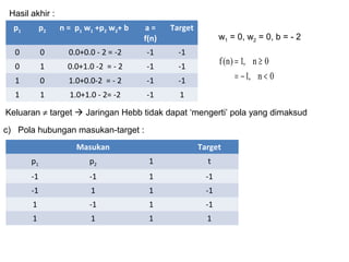 p1 p2 n = p1 w1 +p2 w2+ b a =
f(n)
Target
0 0 0.0+0.0 - 2 = -2 -1 -1
0 1 0.0+1.0 -2 = - 2 -1 -1
1 0 1.0+0.0-2 = - 2 -1 -1
1 1 1.0+1.0 - 2= -2 -1 1
Hasil akhir :
0n,1
0n,1)n(f
<−=
≥=
w1 = 0, w2 = 0, b = - 2
Keluaran ≠ target  Jaringan Hebb tidak dapat ‘mengerti’ pola yang dimaksud
c)
Masukan Target
p1 p2 1 t
-1 -1 1 -1
-1 1 1 -1
1 -1 1 -1
1 1 1 1
Pola hubungan masukan-target :
 