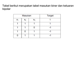 Tabel berikut merupakan tabel masukan biner dan keluaran
bipolar
 