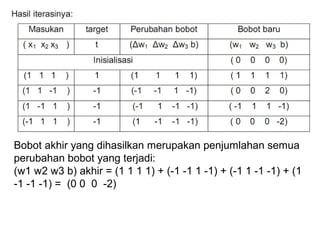 Bobot akhir yang dihasilkan merupakan penjumlahan semua
perubahan bobot yang terjadi:
(w1 w2 w3 b) akhir = (1 1 1 1) + (-1 -1 1 -1) + (-1 1 -1 -1) + (1
-1 -1 -1) = (0 0 0 -2)
 