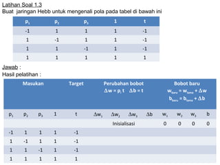 Latihan Soal 1.3
Buat jaringan Hebb untuk mengenali pola pada tabel di bawah ini
Jawab :
p1 p2 p3 1 t
-1 1 1 1 -1
1 -1 1 1 -1
1 1 -1 1 -1
1 1 1 1 1
Masukan Target Perubahan bobot
∆w = pi t ∆b = t
Bobot baru
wbaru = wlama + ∆w
bbaru = blama + ∆b
p1 p2 p3 1 t ∆w1 ∆w2 ∆w3 ∆b w1 w2 w3 b
Inisialisasi 0 0 0 0
-1 1 1 1 -1
1 -1 1 1 -1
1 1 -1 1 -1
1 1 1 1 1
Hasil pelatihan :
 