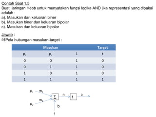 Contoh Soal 1.5
Buat jaringan Hebb untuk menyatakan fungsi logika AND jika representasi yang dipakai
adalah :
a). Masukan dan keluaran biner
b). Masukan biner dan keluaran bipolar
c). Masukan dan keluaran bipolar
Jawab :
a)
Masukan Target
p1 p2 1 t
0 0 1 0
0 1 1 0
1 0 1 0
1 1 1 1
∑ f
w1
w2
p1
p2
n a
1
b
Pola hubungan masukan-target :
 