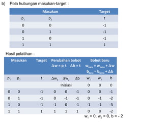 b)
Masukan Target
p1 p2 t
0 0 -1
0 1 -1
1 0 -1
1 1 1
Pola hubungan masukan-target :
Masukan Target Perubahan bobot
∆w = pi t ∆b = t
Bobot baru
wbaru = wlama + ∆w
bbaru = blama + ∆b
p1 p2 t ∆w1 ∆w2 ∆b w1 w2 b
Inisiasi 0 0 0
0 0 -1 0 0 -1 0 0 -1
0 1 -1 0 -1 -1 0 -1 -2
1 0 -1 -1 0 -1 -1 -1 -3
1 1 1 1 1 1 0 0 -2
Hasil pelatihan :
w1 = 0, w2 = 0, b = - 2
 
