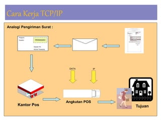 Cara Kerja TCP/IP
Analogi Pengiriman Surat :
Kepada Yth,
Adinda Tersayang
Pengirim
Suyatno PERANGKO
Kantor Pos
Angkutan POS
Tujuan
IP
DATA
 