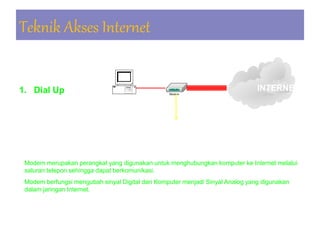 Teknik Akses Internet
Komputer B
INTERNET
1. Dial Up Modem
MODEM
Modem merupakan perangkat yang digunakan untuk menghubungkan komputer ke Internet melalui
saluran telepon sehingga dapat berkomunikasi.
Modem berfungsi mengubah sinyal Digital dari Komputer menjadi Sinyal Analog yang digunakan
dalam jaringan Internet.
 