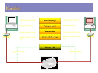 Koneksi
Komputer A
Application Layer
Transport Layer
Internet Layer
Network Interface Layer
Jaringan Fisik
INTERNET
Modem Modem
Mengirim data ke media
fisik
Menerima data dari media
fisik
Memberi Alamat Tujuan Membaca Alamat Tujuan
Aplikasi dalam Internet Aplikasi dalam Internet
Penentuan Routing Membaca Routing
Kabel atau Radio Kabel atau Radio
Komputer B
 