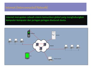 Internet (Interconnected Network)
Internet merupakan sebuah sistem komunikasi global yang menghubungkan
komputer-komputer dan jaringan-jaringan diseluruh dunia.
Internet
PDA
Personal Computer
Handphone
SERVER
 